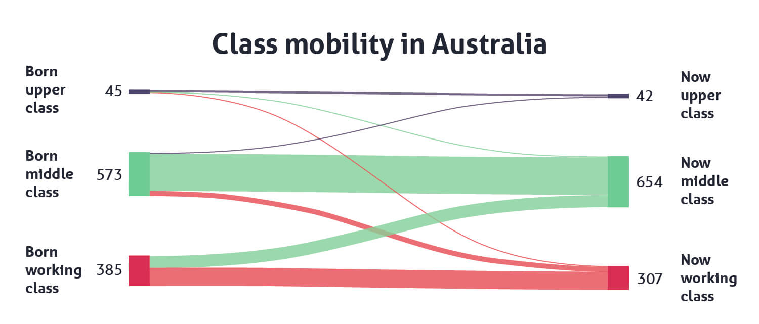 a chart showing the change in surveyed Australians' social class