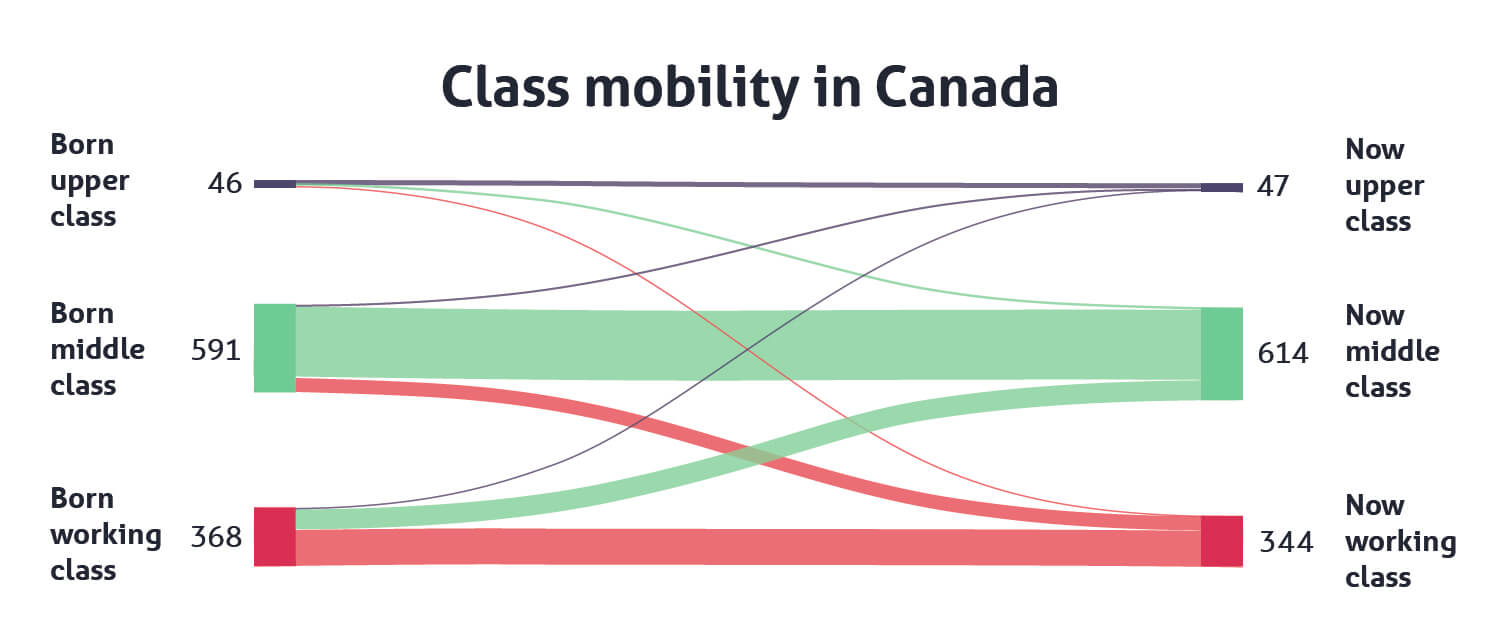 a chart showing the change in surveyed Canadians' social class