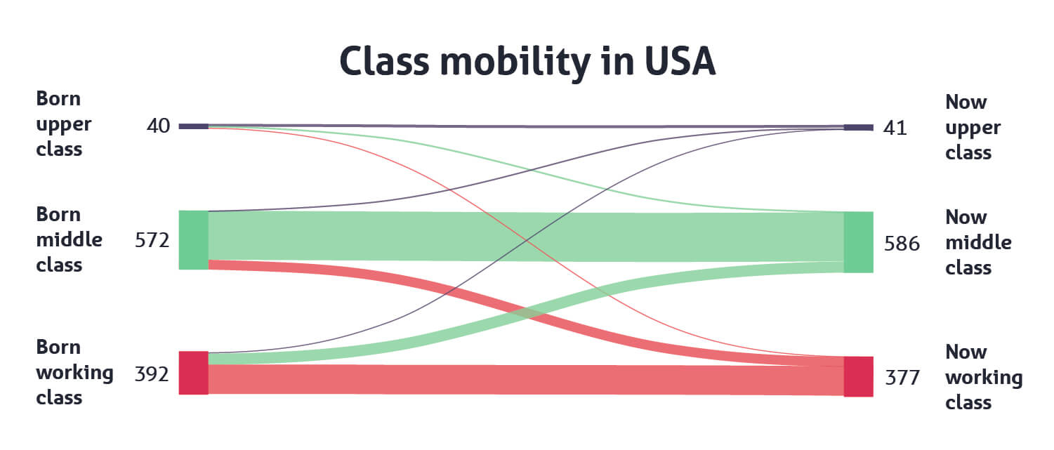a chart showing the change in surveyed Americans' social class