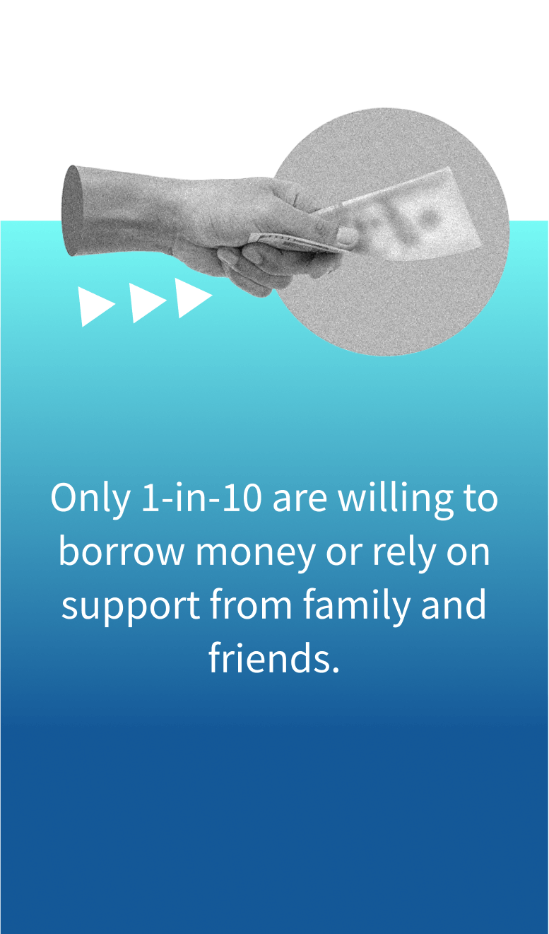 An image reading "Only 1-in-10 are willing to borrow money or rely on support from family and friends."