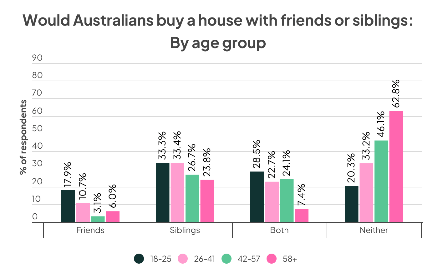 a graph of how many Australians would buy a house with friends or family by age group