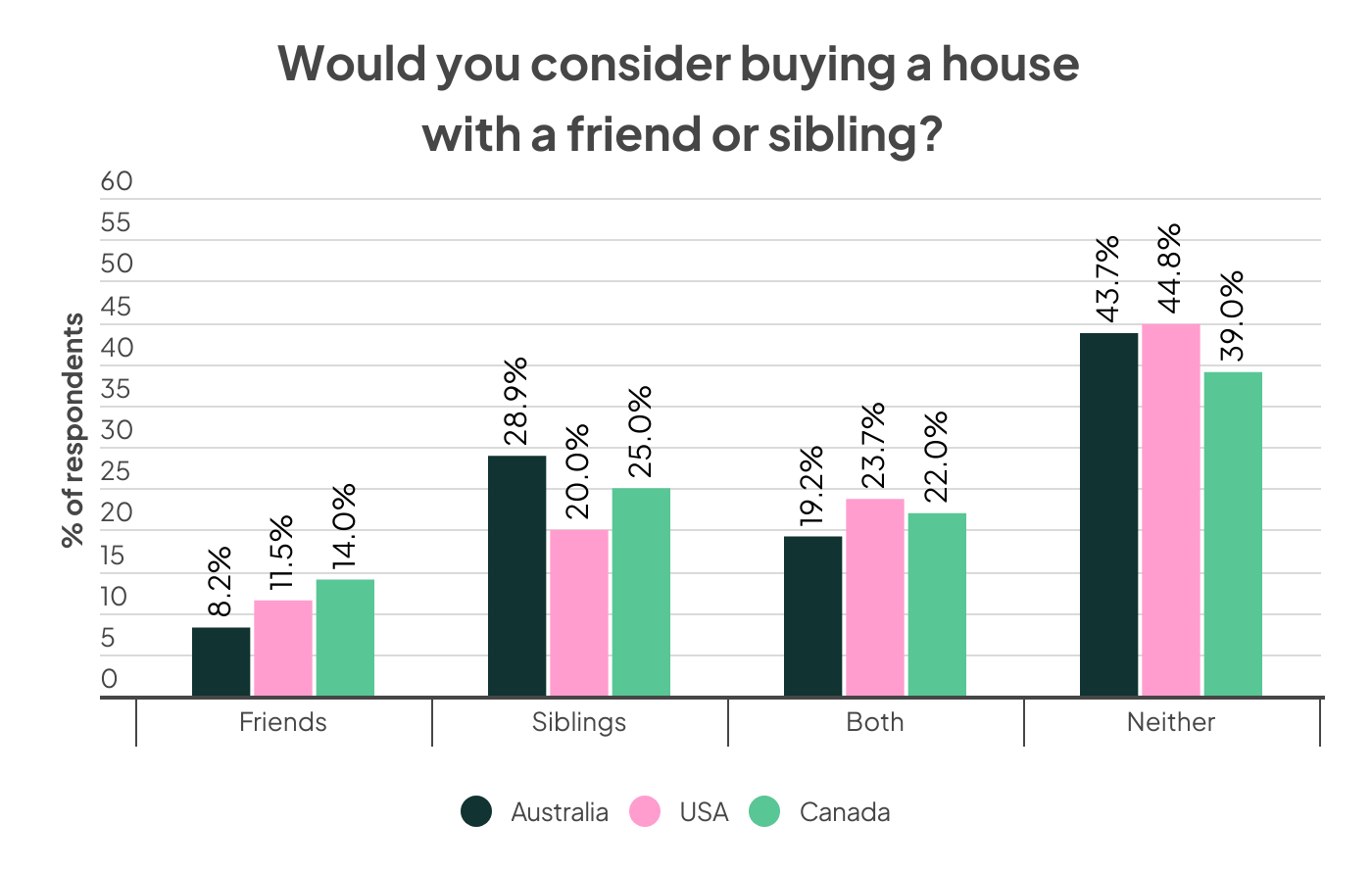 a graph showing how many Australians, Americans and Canadians would buy a house with friends or siblings