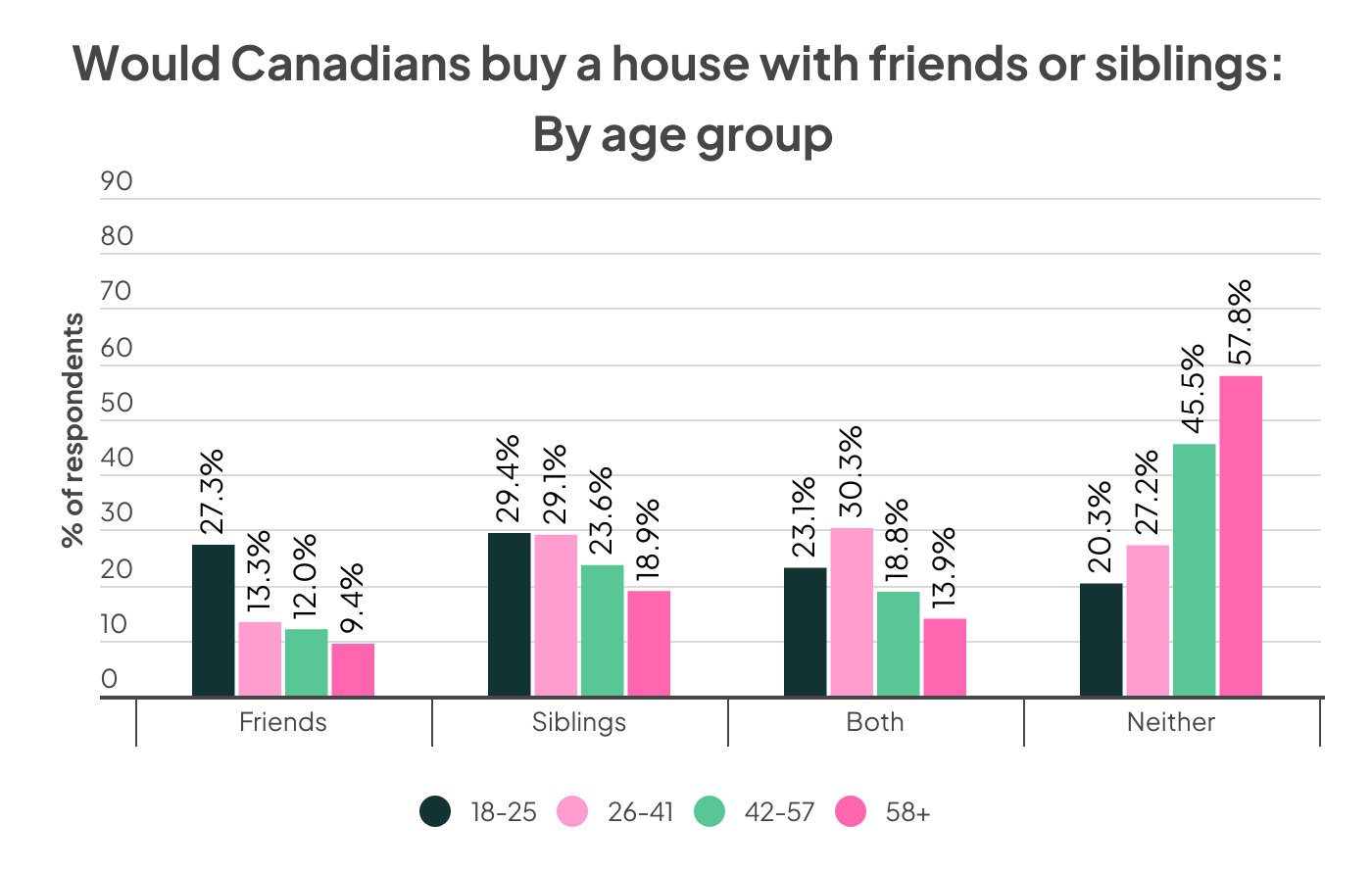 a graph of how many Canadians would buy a house with friends or family by age group