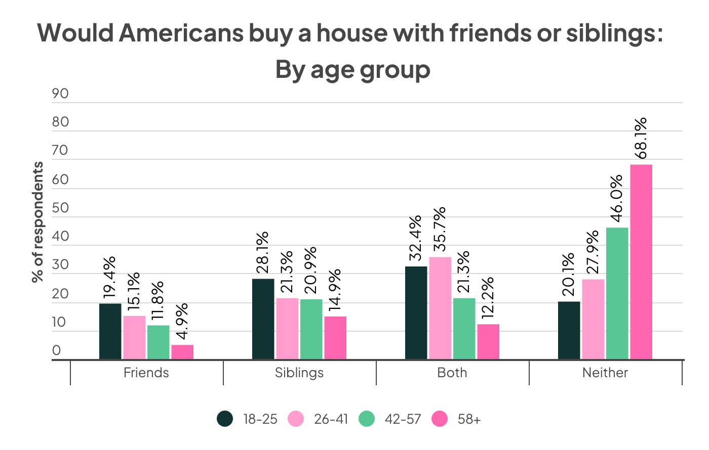 a graph of how many Americans would buy a house with friends or family by age group
