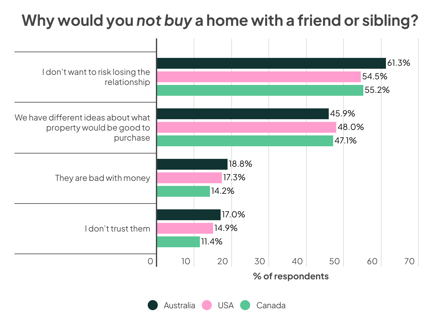 a chart showing the reasons why Australians, Americans and Canadians wouldn't buy a house with friends or family