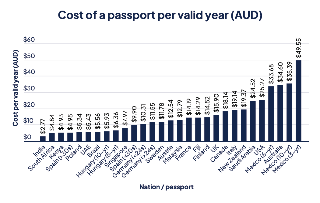 A column graph showing the cost of a passport per years valid in various countries.