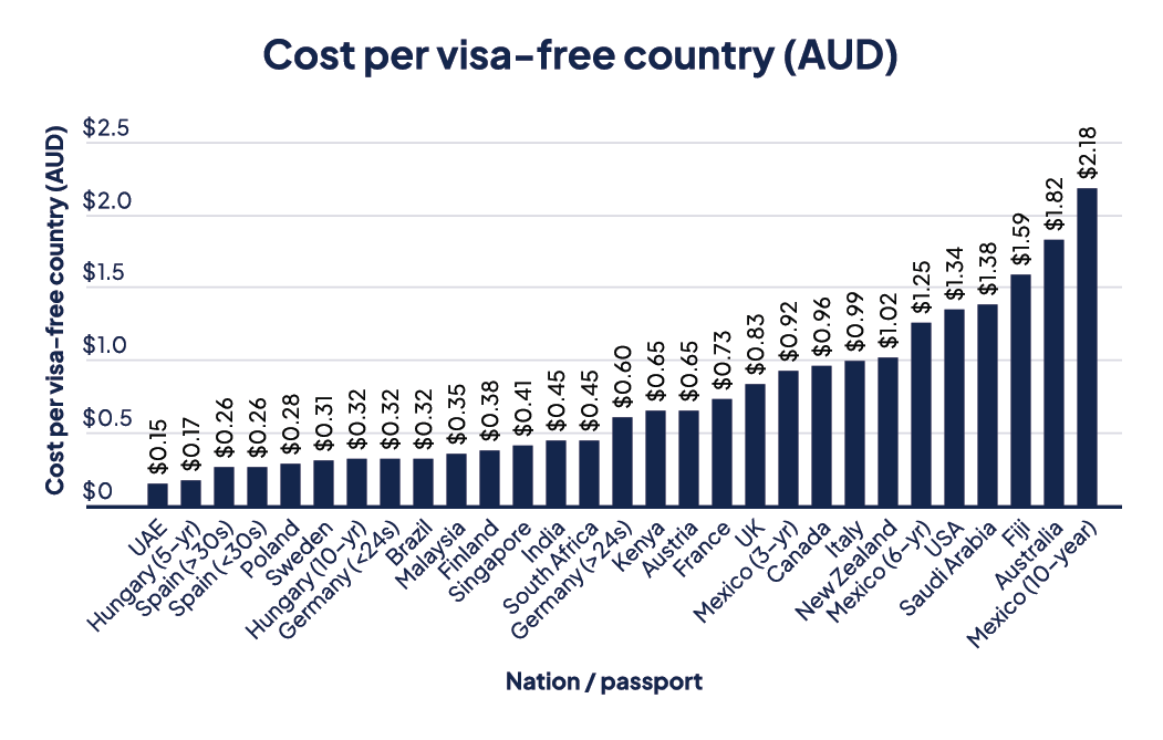 A column graph showing the cost of a passport per visa-free country in various nations.