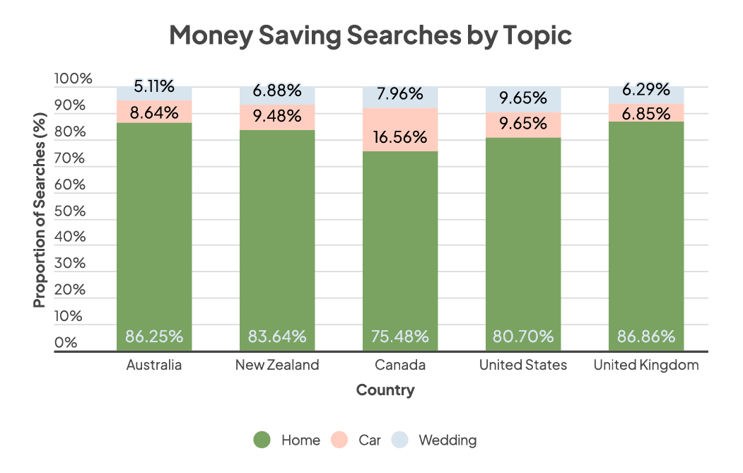 Money saving searches by topic graph