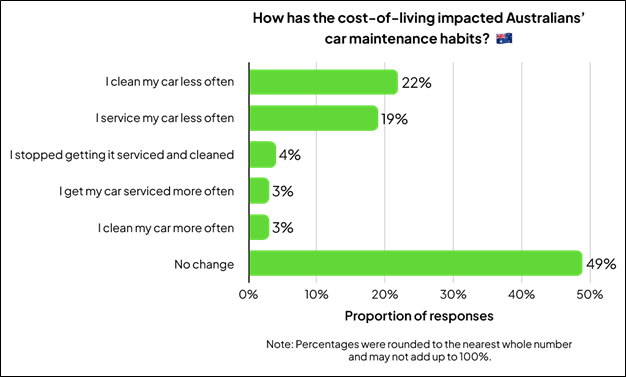 car maintenance habits compare the market