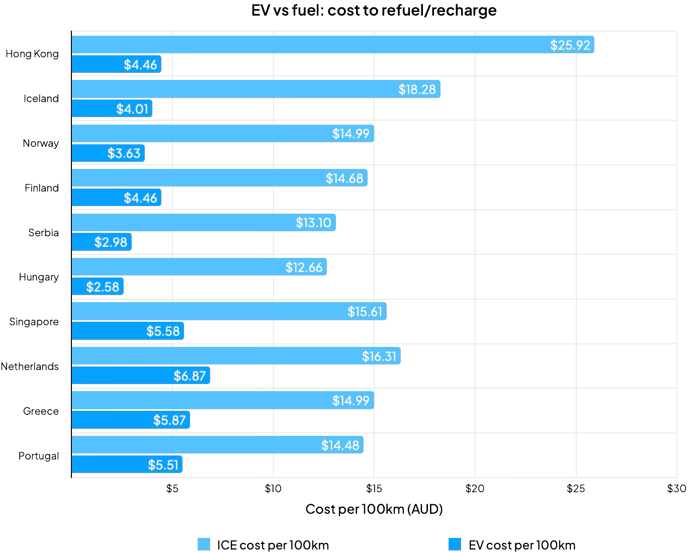 A graph comparing the cost of charging an EV vs refuelling a petrol car per 100kms.