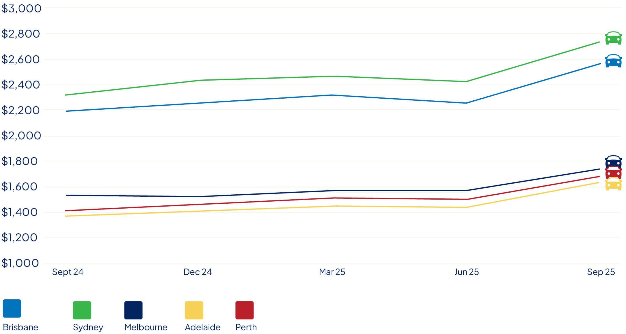 Chart showing the average car insurance quote price across Australia