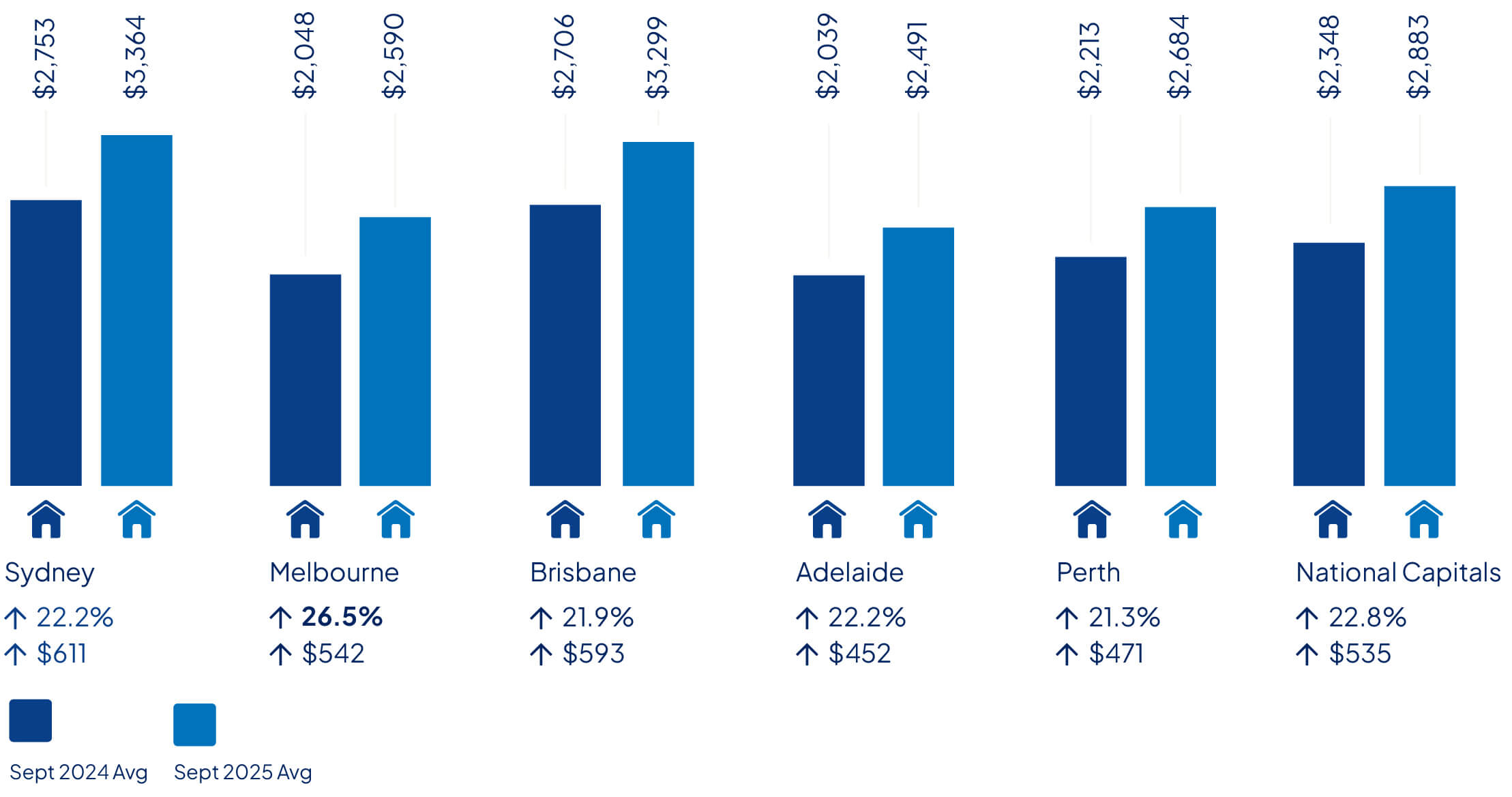Chart showing the average home and contents insurance quote prices across Australia