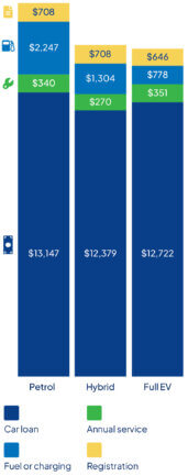 Graph showing average car running costs for petrol, hybrid and full electric vehicles.