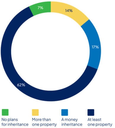 Graph showing Australian's Intergenerational Wealth Transfer Plans