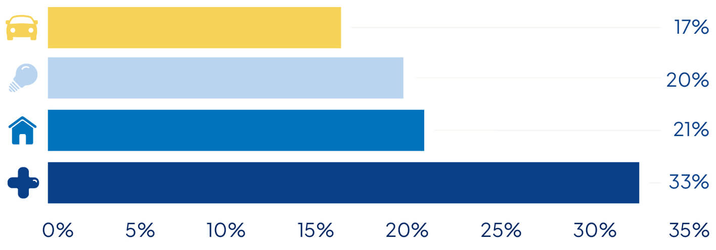 Graph showing the number of Australians that have stuck with the same insurance provider for more than a decade