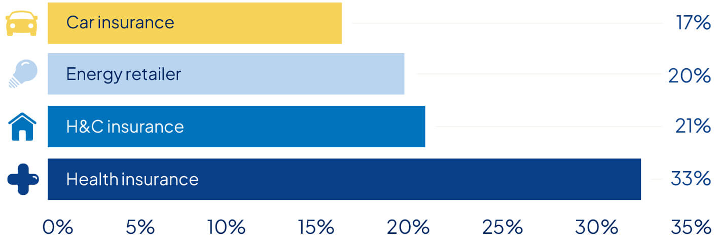 Graph showing the number of Australians that have stuck with the same insurance provider for more than a decade