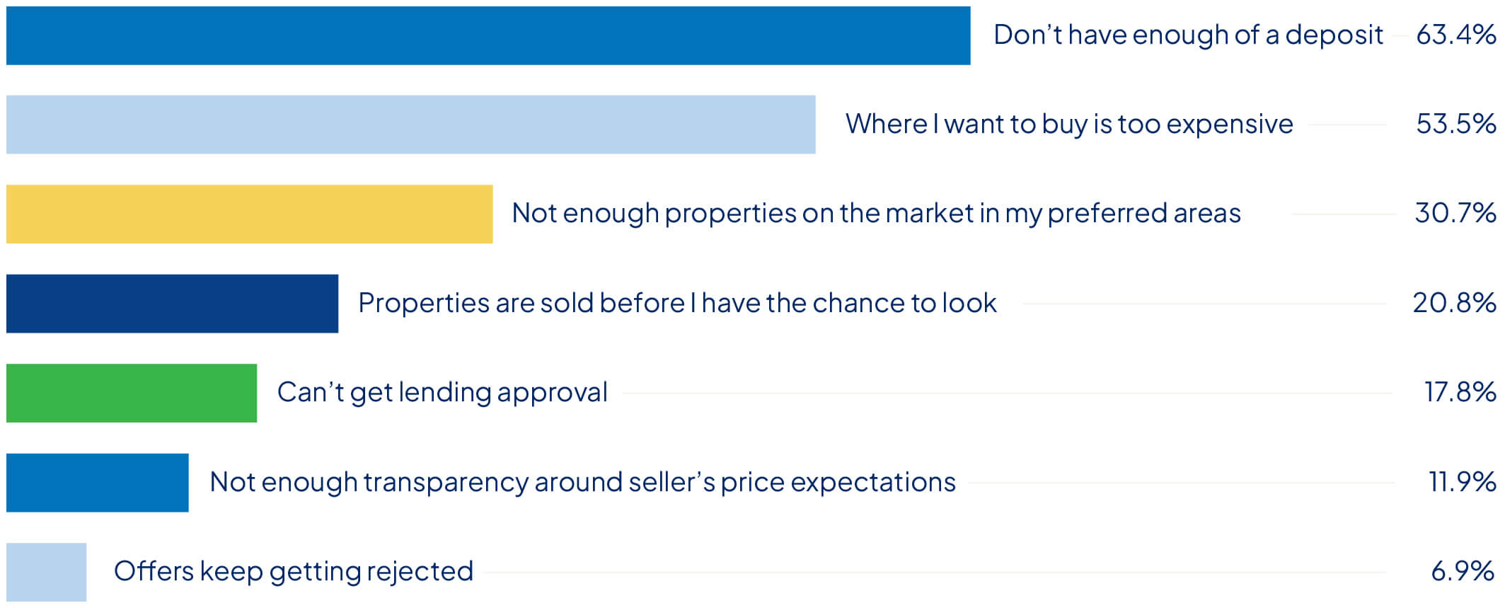 Chat showing the biggest hurdles to home ownership in Australia