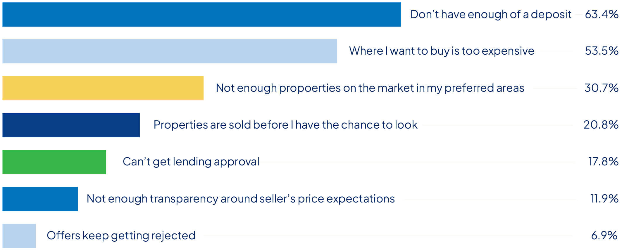 Chat showing the biggest hurdles to home ownership in Australia