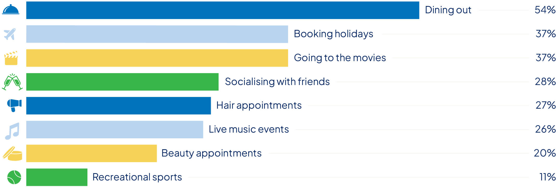 Chart showing the biggest lifestyle casualties of the cost-of-living crisis
