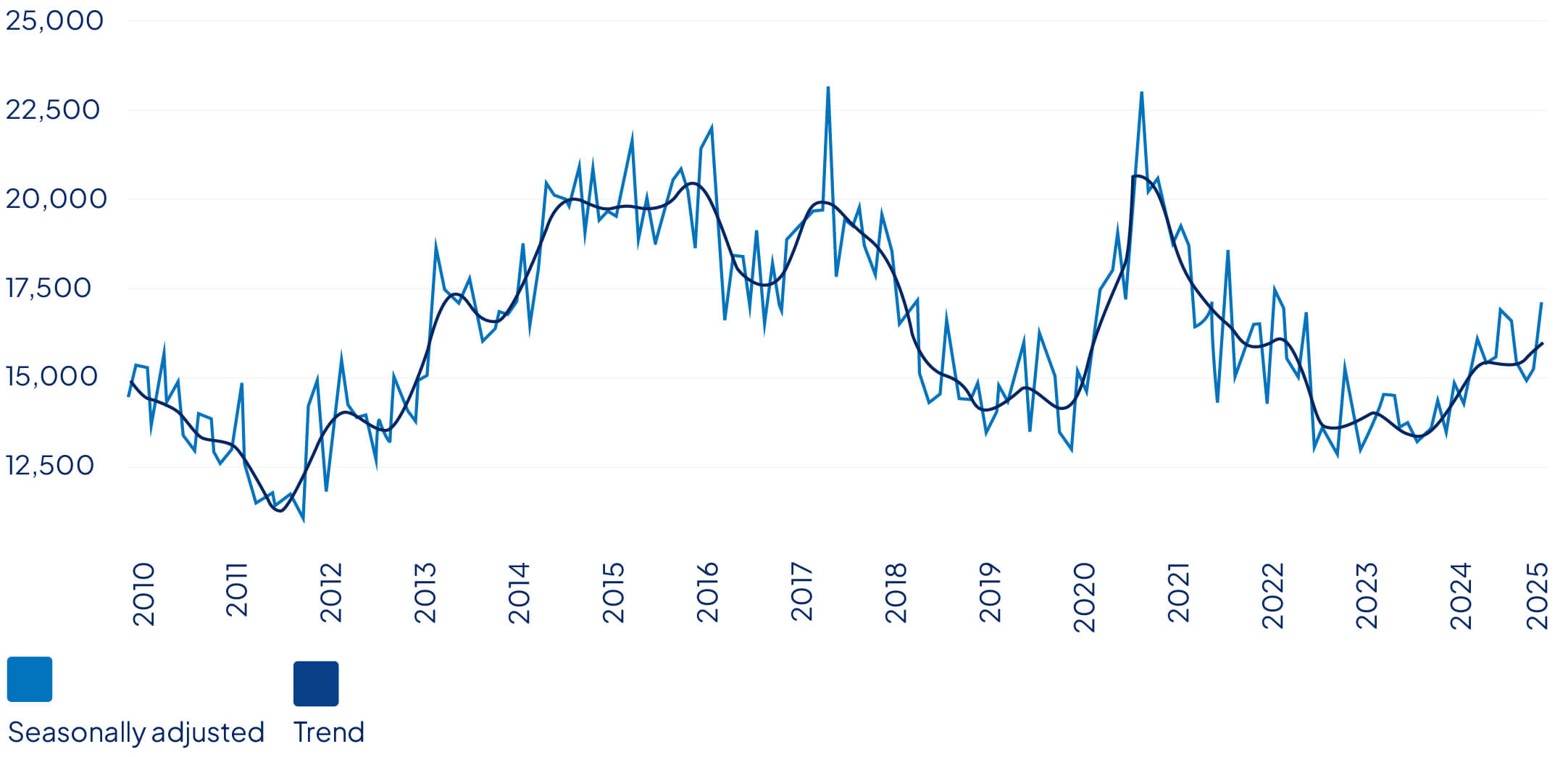 Graph showing the number of dwelling units approved in Australia