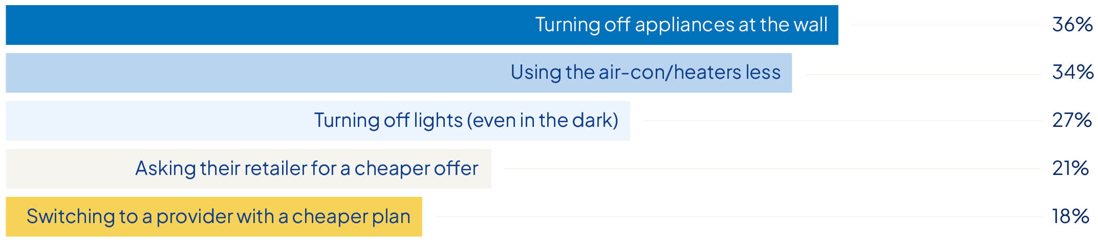 Graph showing the ways that Australians are cutting costs with energy usage