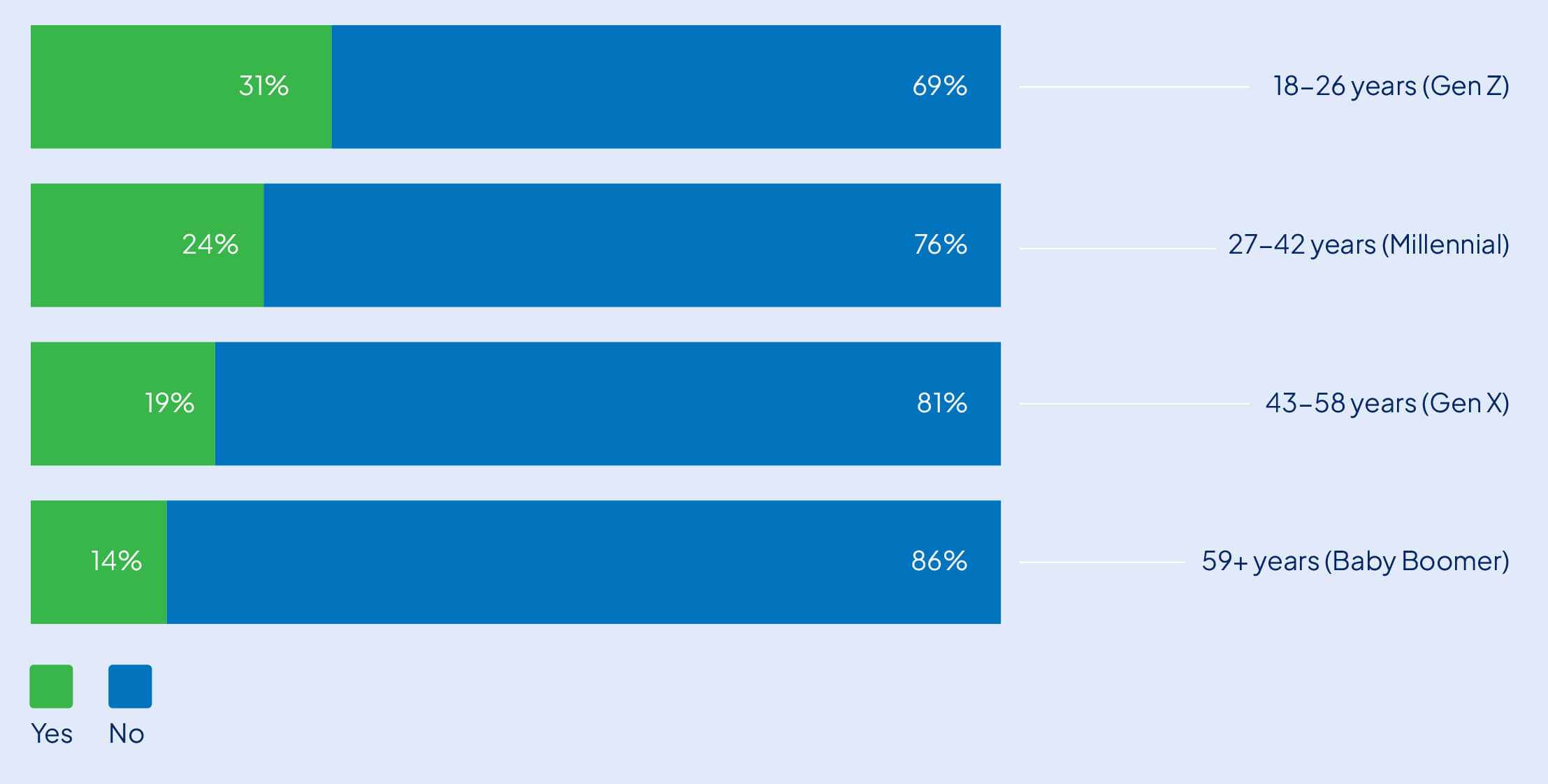 Chart showing the percentage of Australians who received financial education in school