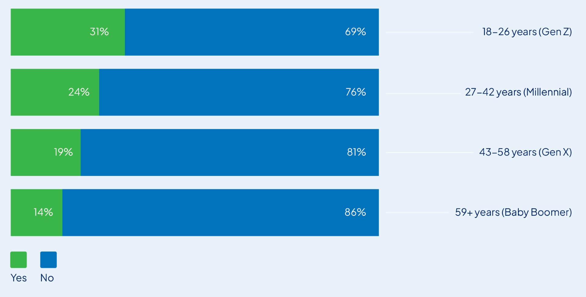 Chart showing the percentage of Australians who received financial education in school