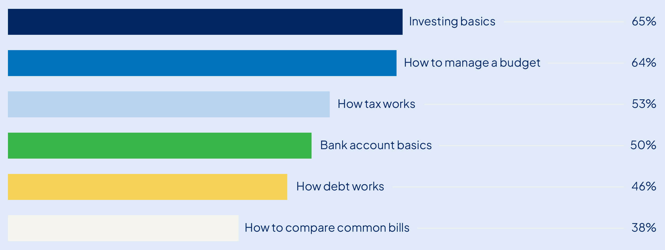 Chart showing what financial topics Australians think should be covered in schools