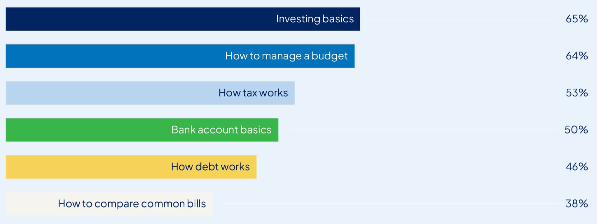 Chart showing what financial topics Australians think should be covered in schools