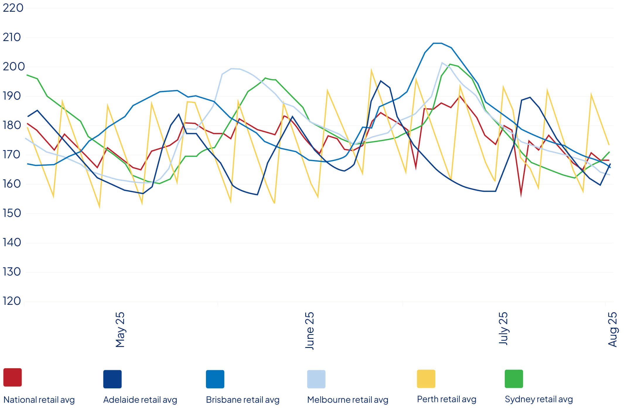 Chart showing fuel price movements in Australian capital cities