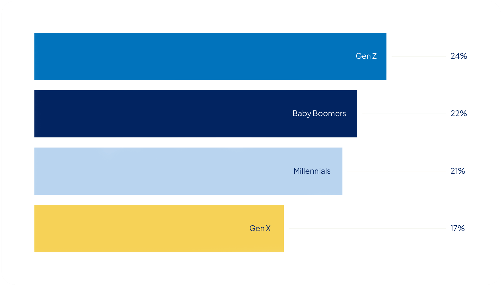 Graph showing the percentage of each generation who find grocery bills the most worrisome