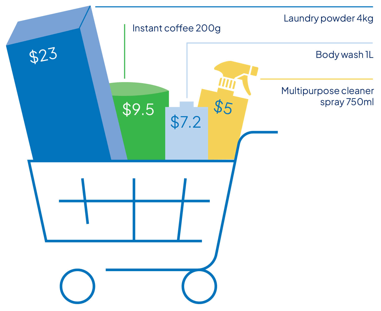 Image showing items with the largest price difference between supermarket brands