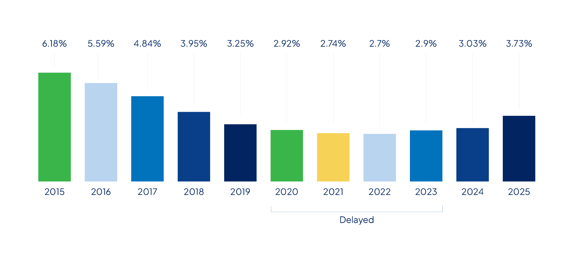 Chart showing the health insurance industry average rate increase by year