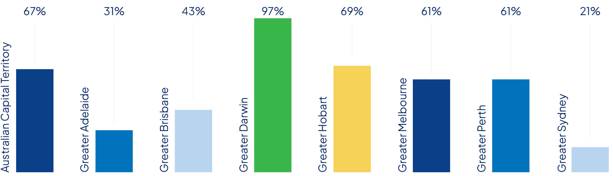Chart showing the percentage of affordable suburbs for average earning couples