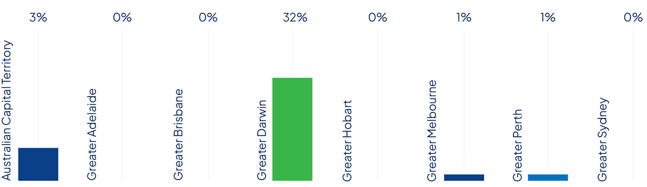 Chart showing the percentage of affordable suburbs for average earning singles