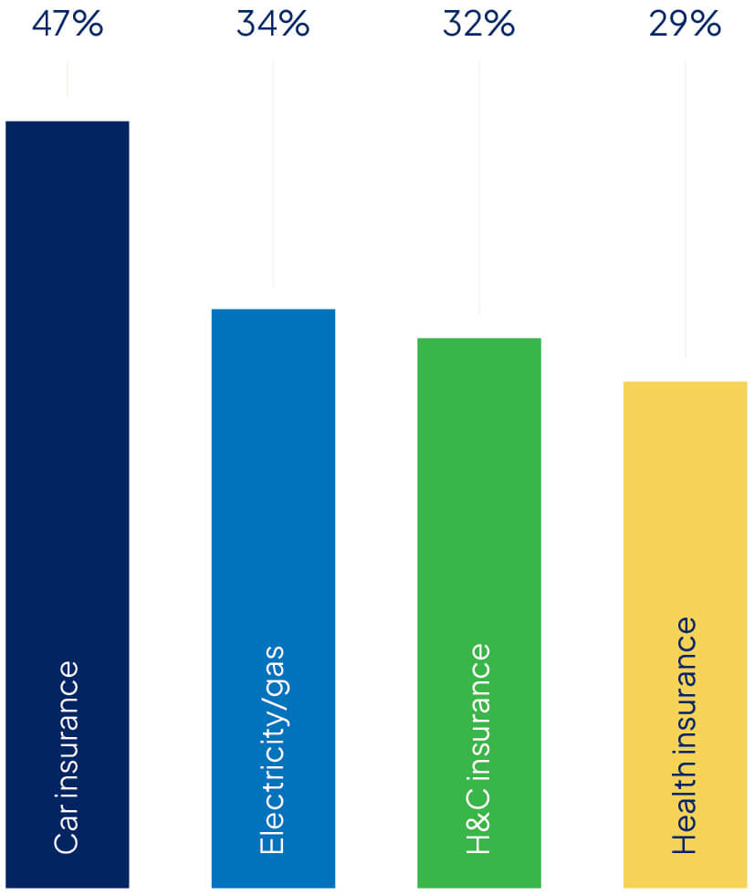 Graph showing the products Australians have shopped around for in the past year