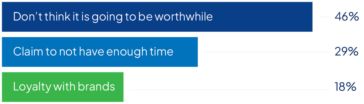 Graph showing the reasons why people are not shopping around