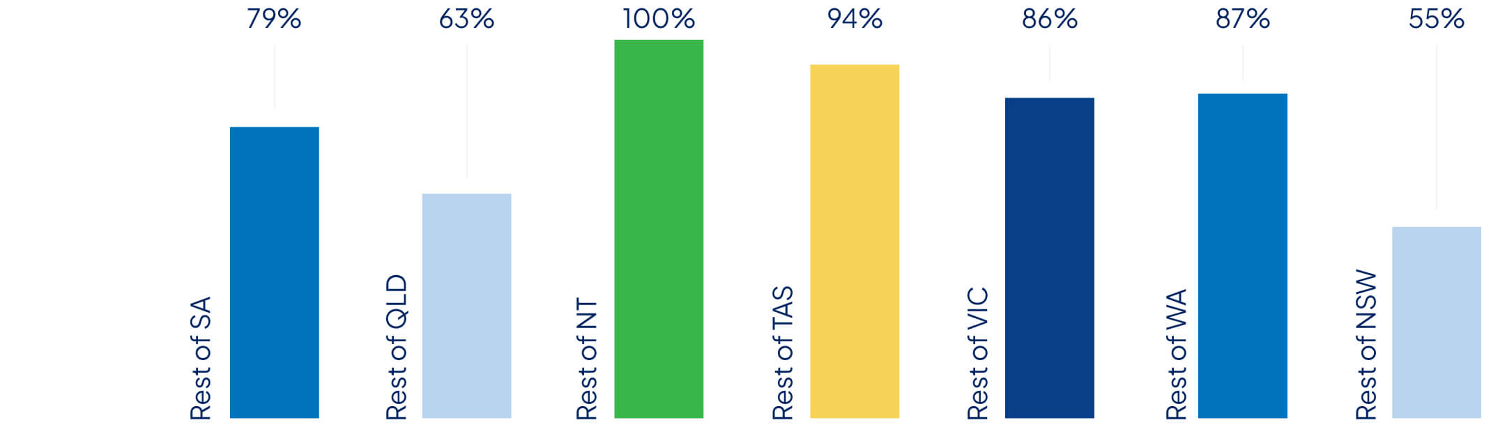 Graph showing the region percentage of suburbs for couples