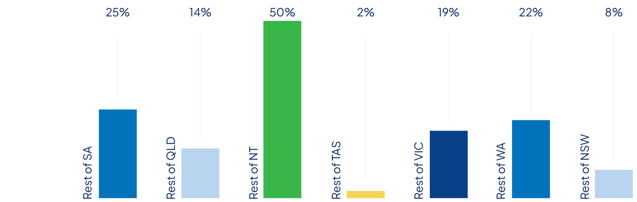 Graph showing the region percentage of suburbs for singles