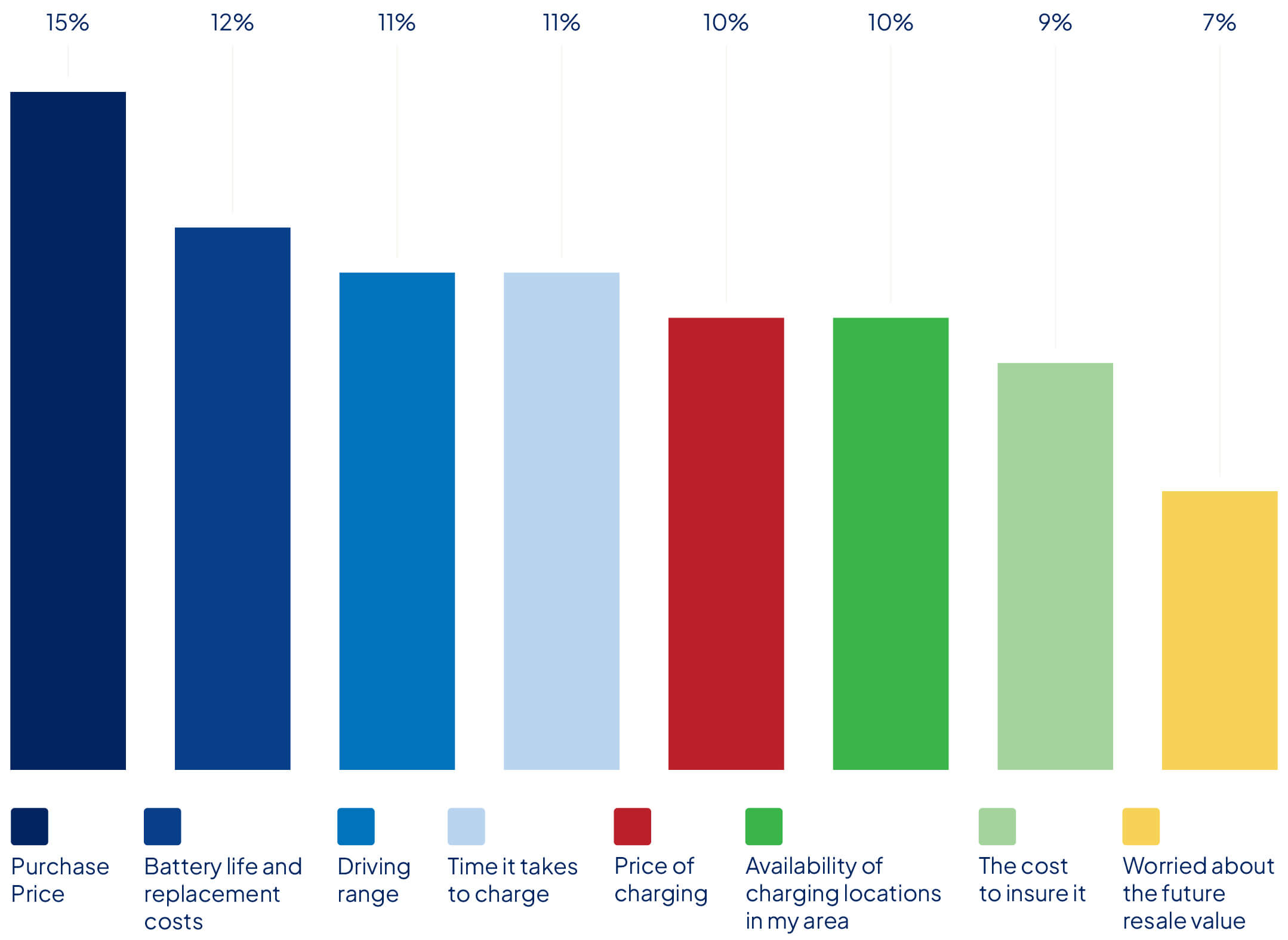 Chart showing the top concerns for people when purchasing an electric vehicle