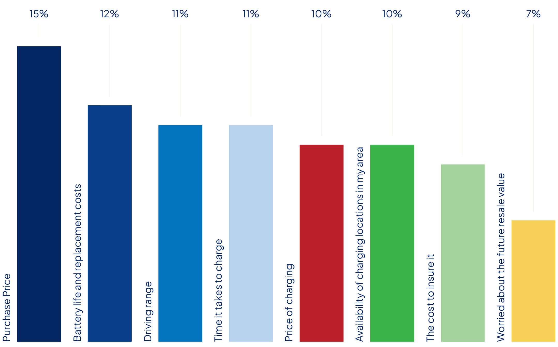 Chart showing the top concerns for people when purchasing an electric vehicle