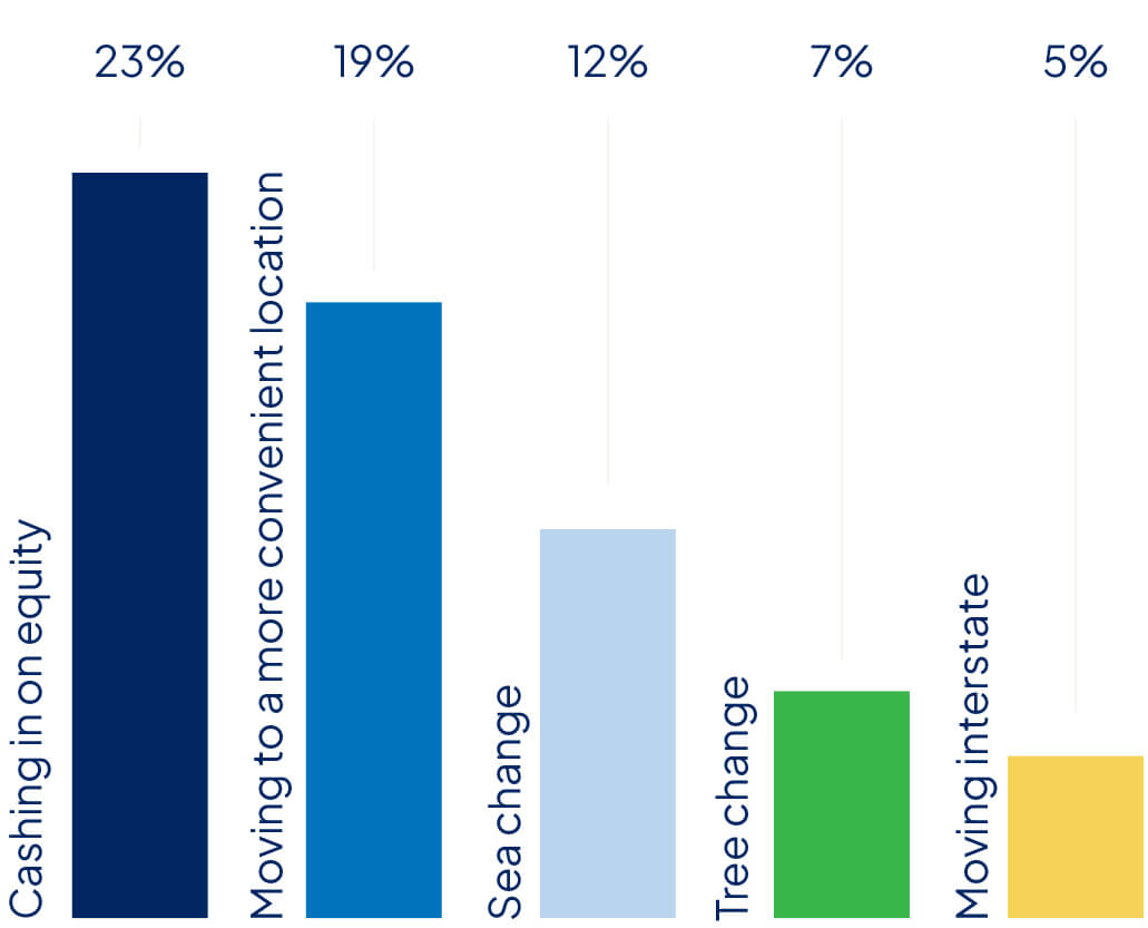 Chart showing the top motivations for people wanting to sell their homes