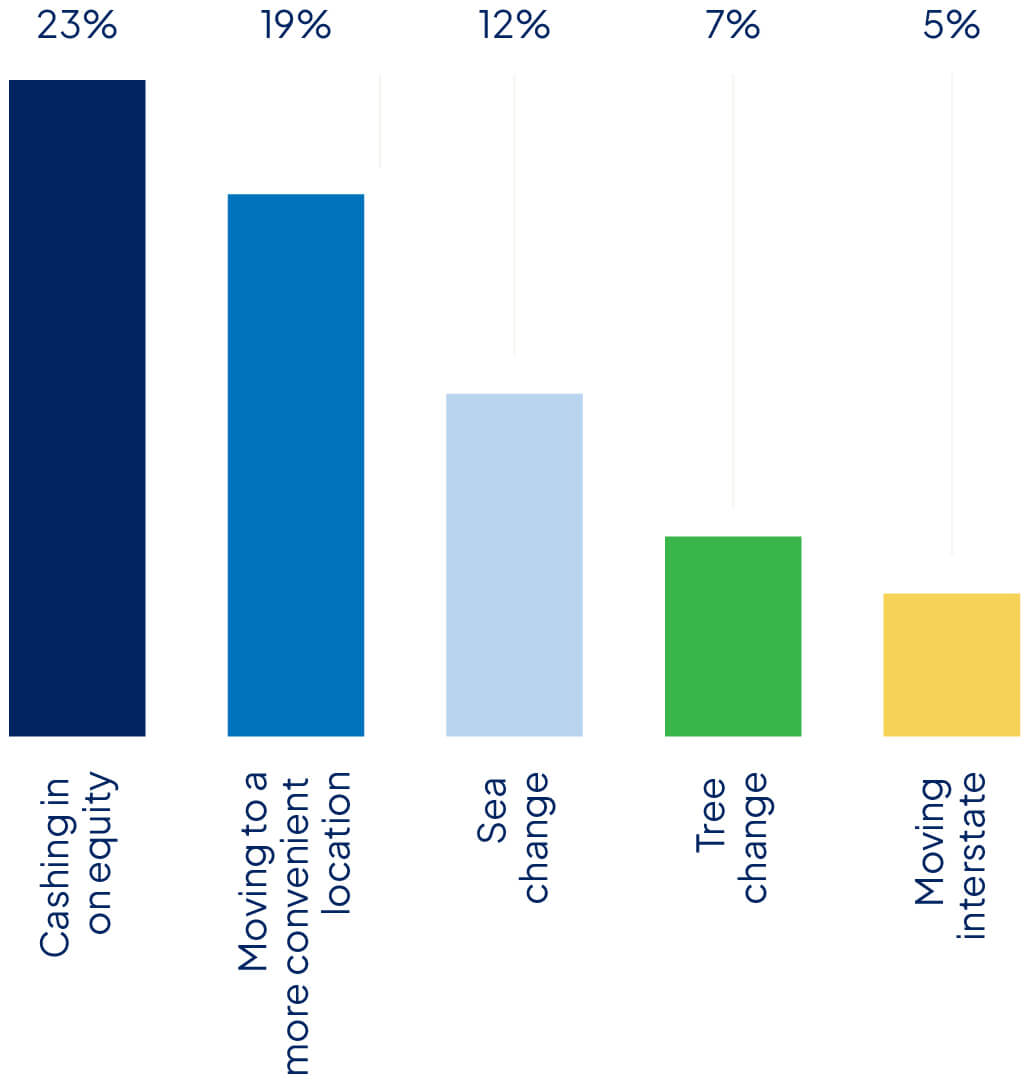 Chart showing the top motivations for people wanting to sell their homes