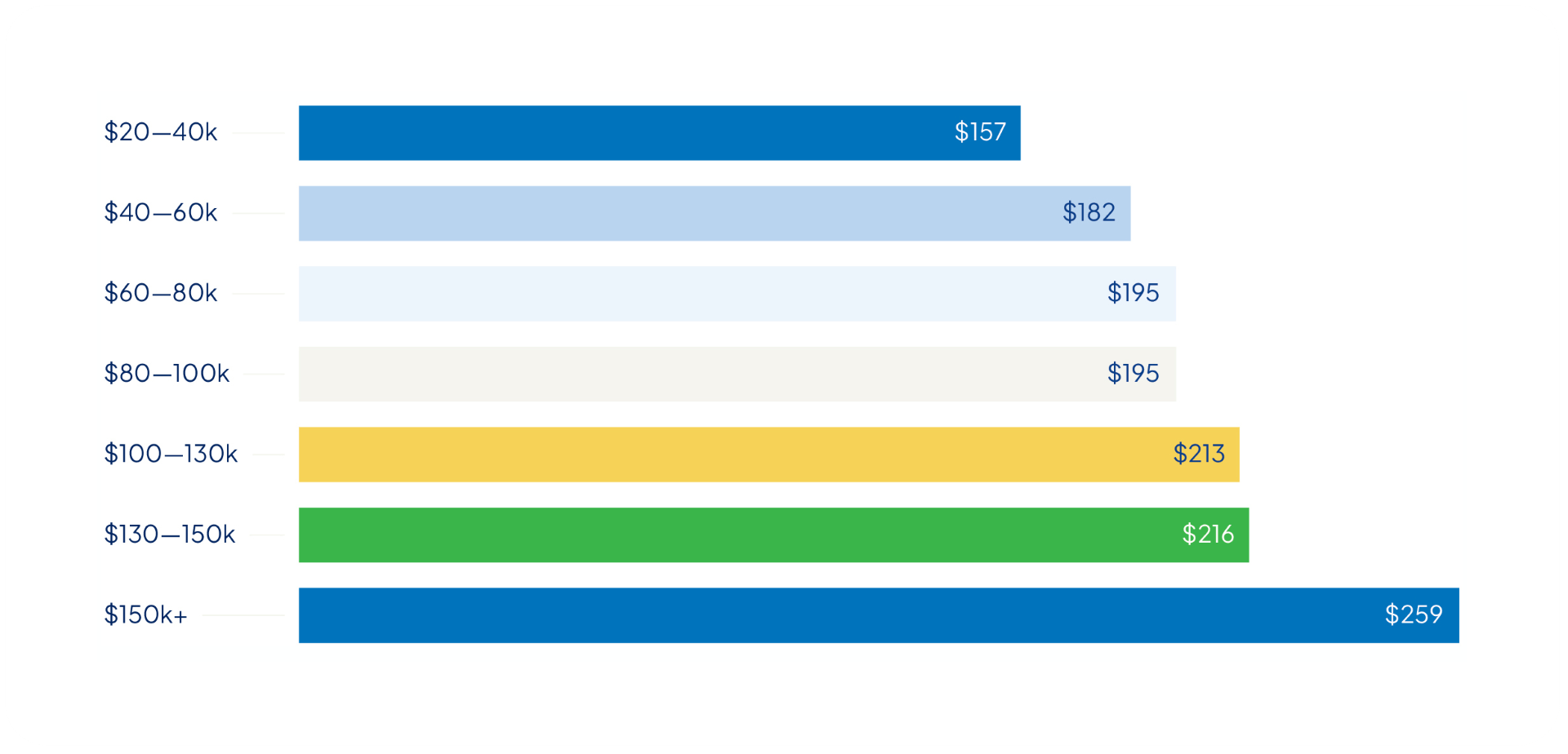 Graph showing the weekly grocery spend based on income