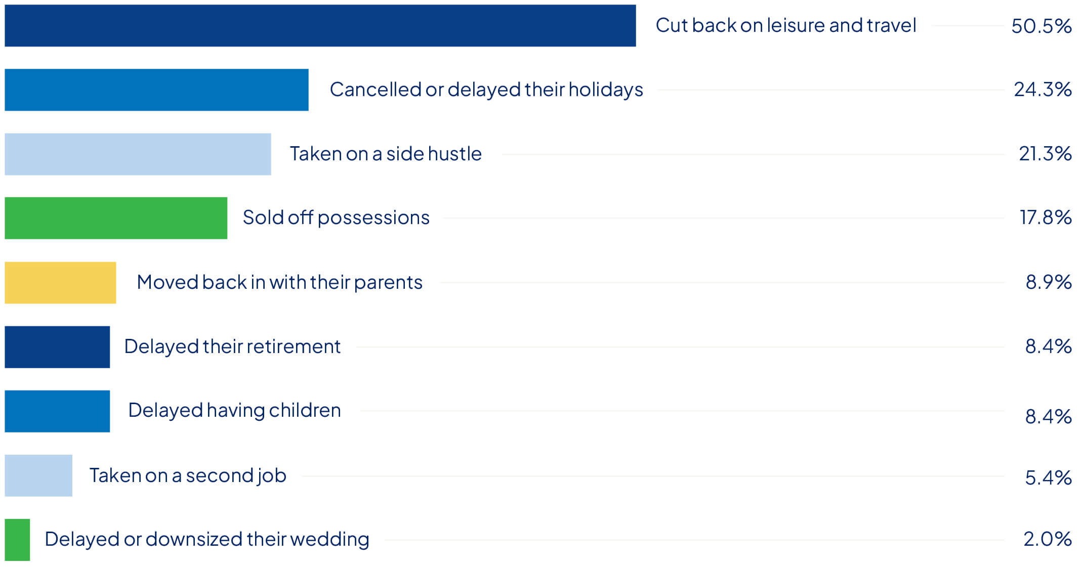 Chart showing what Australians have done to save for a home deposit