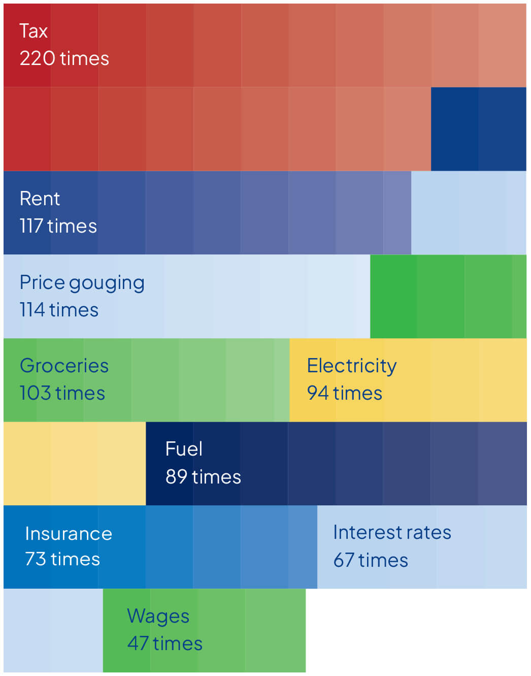 Chart showing the words that appeared most in responses for the survey question 'What’s one thing you’d like to see policy makers change to address the cost of living?'
