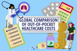 A graphic with various medical professionals, medicinal products, a patient, a calculator, a insurance checklist ad stacks of coins. The title says Global comparison of out-of-pocket healthcare costs.