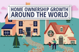 Two houses with families outside and a sign reading “Home Ownership Growth Around the World.
