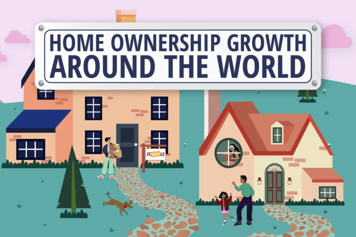 Two houses with families outside and a sign reading “Home Ownership Growth Around the World.