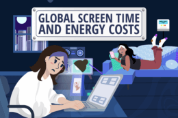 An illustration of a person working at a desk with a laptop, while another person lounges on a bed using a smartphone. A sign above them reads ‘Global Screen Time and Energy Costs,’ and digital screens and cityscape elements appear in the background.